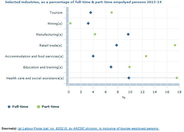 Graph Image for Selected industries, as a percentage of full-time and part-time employed persons 2013-14